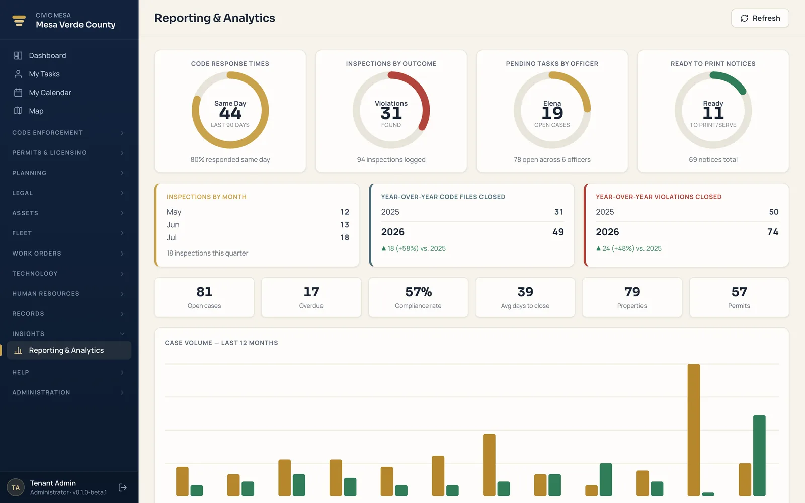 Civic Mesa reporting and analytics — response-time gauges, year-over-year trends, and cross-module KPIs.