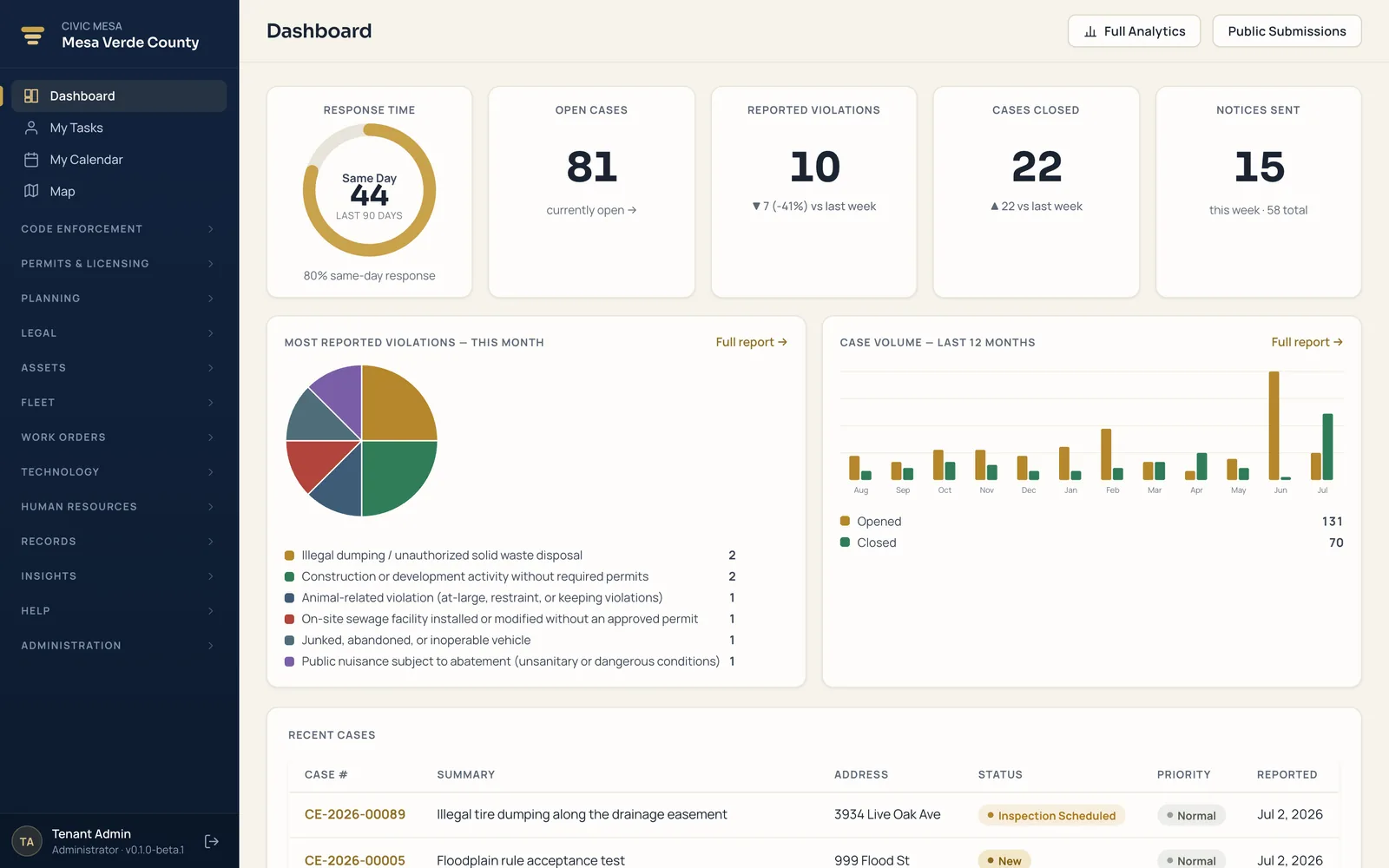 Civic Mesa staff dashboard — cross-module gauges and twelve-month volume at a glance.