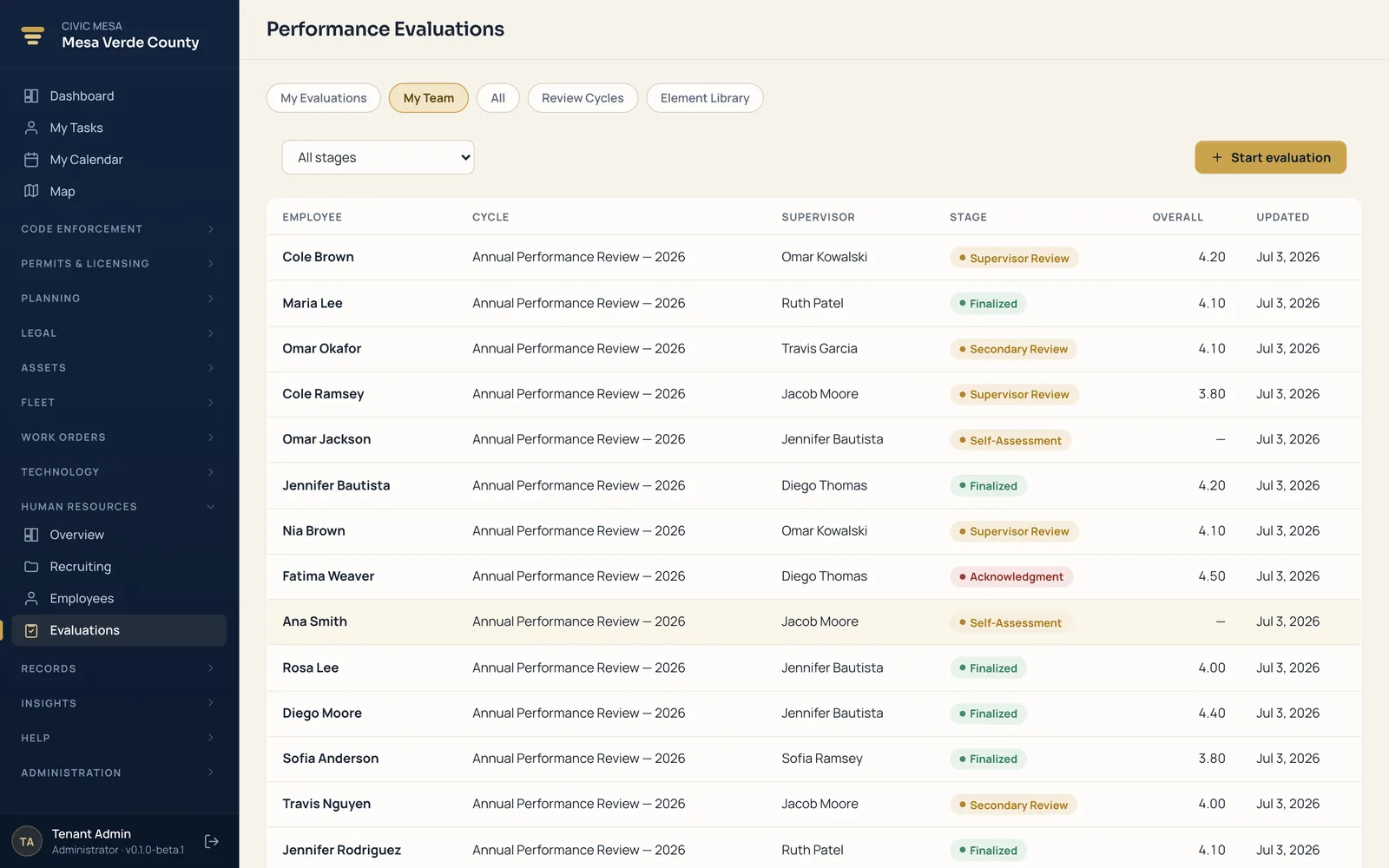 Civic Mesa six-stage performance evaluation workflow.
